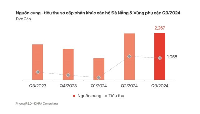 DKRA: Yếu tố phục hồi cho thị trường bất động sản Đà Nẵng trong quý IV/2024- Ảnh 1.