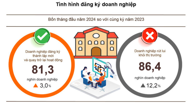 4 tháng đầu năm, 81,3 nghìn doanh nghiệp đăng ký thành lập mới