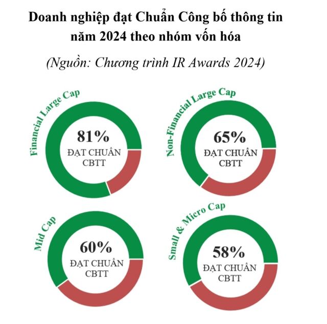 424 đơn vị đạt danh hiệu Doanh nghiệp đạt Chuẩn công bố thông tin trên thị trường chứng khoán 2024 - Ảnh 4.