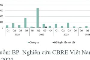 CBRE: TP.HCM sẽ có thêm 3.000 căn hộ chung cư mở bán mới trong quý IV/2024