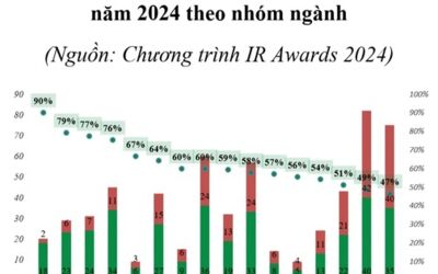 424 đơn vị đạt danh hiệu Doanh nghiệp đạt Chuẩn công bố thông tin trên thị trường chứng khoán 2024