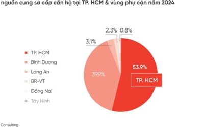 DKRA: Kỳ vọng thị trường BĐS nhà ở TP.HCM và vùng phụ cận phát triển trong năm 2025