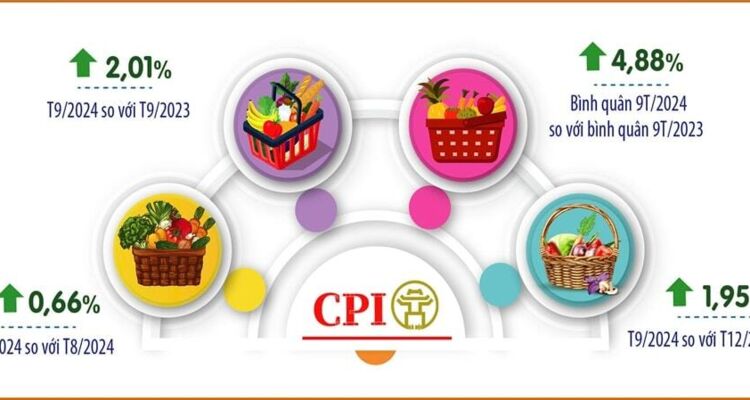 Hà Nội: CPI bình quân 9 tháng tăng 4,88%