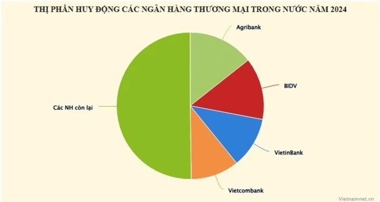 Top 10 nhà băng dẫn đầu về huy động tiền gửi của khách hàng