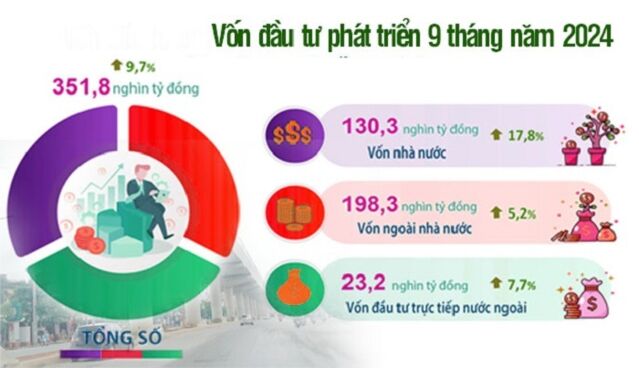 Hà Nội: 9 tháng, vốn đầu tư phát triển đạt 351,8 nghìn tỷ đồng, ước tăng 9,7%- Ảnh 1.