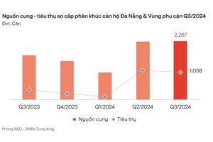 DKRA: Yếu tố phục hồi cho thị trường bất động sản Đà Nẵng trong quý IV/2024