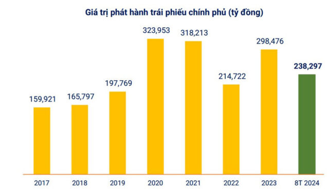 Huy động vốn qua trái phiếu chính phủ đạt gần 60% kế hoạch- Ảnh 1.