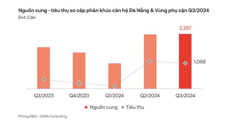 DKRA: Yếu tố phục hồi cho thị trường bất động sản Đà Nẵng trong quý IV/2024