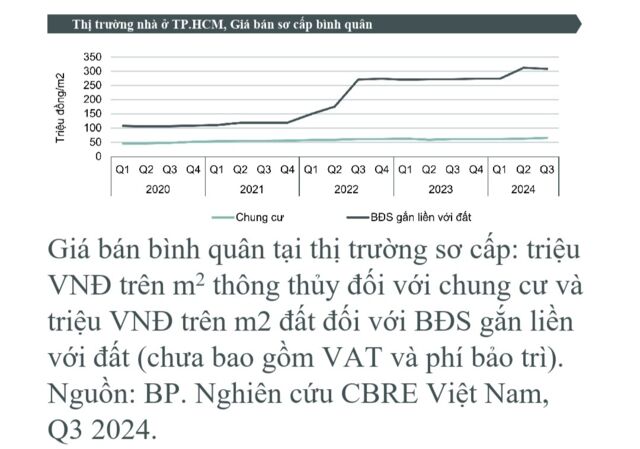 CBRE: TP.HCM sẽ có thêm 3.000 căn hộ chung cư mở bán mới trong quý IV/2024- Ảnh 4.