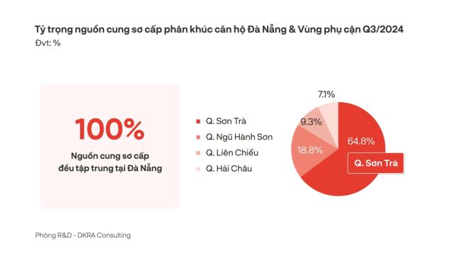 DKRA: Yếu tố phục hồi cho thị trường bất động sản Đà Nẵng trong quý IV/2024- Ảnh 2.