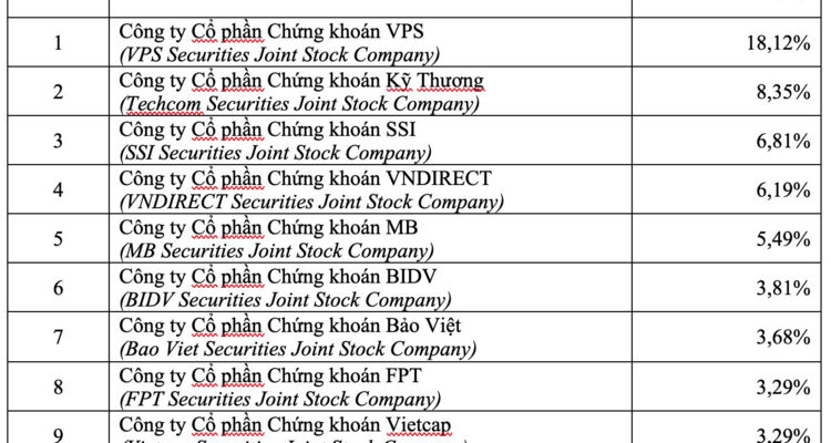 Top 10 thị phần môi giới trên thị trường cổ phiếu quý 4/2024 có nhiều xáo trộn