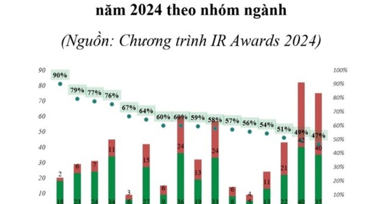 424 đơn vị đạt danh hiệu Doanh nghiệp đạt Chuẩn công bố thông tin trên thị trường chứng khoán 2024