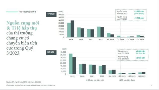 CBRE: Thị trường căn hộ TP.HCM đã có những chuyển biến tích cực hơn về tính thanh khoản - Ảnh 2.