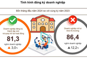 4 tháng đầu năm, 81,3 nghìn doanh nghiệp đăng ký thành lập mới