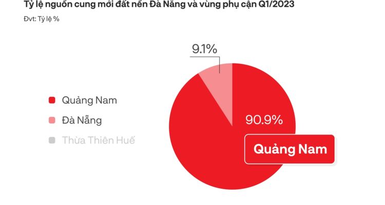 DKRA: Quý 2/2023, thị trường BĐS nhà ở Đà Nẵng và vùng phụ cận sẽ hồi phục tích cực