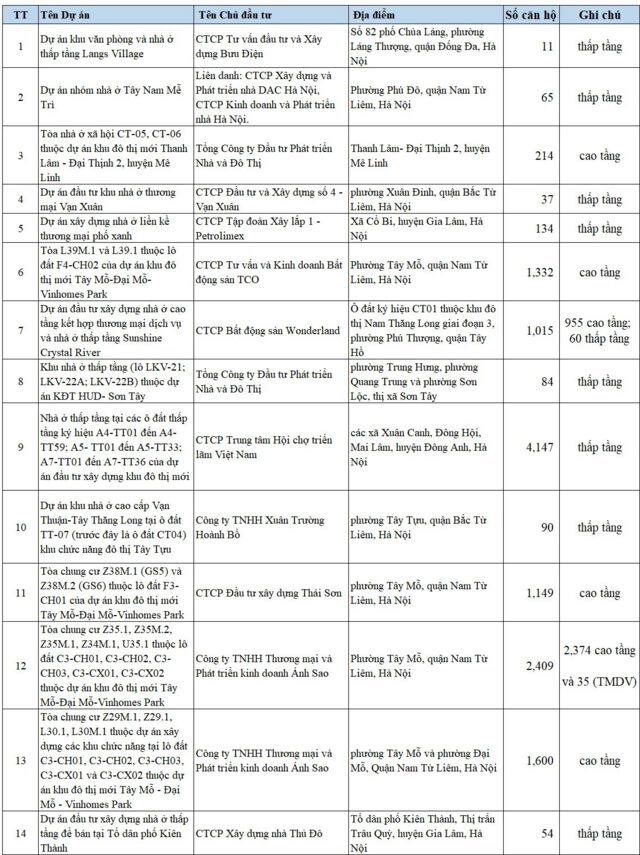 Hà Nội công bố 14 dự án với hơn 12.000 sản phẩm được phép đưa vào kinh doanh- Ảnh 1.