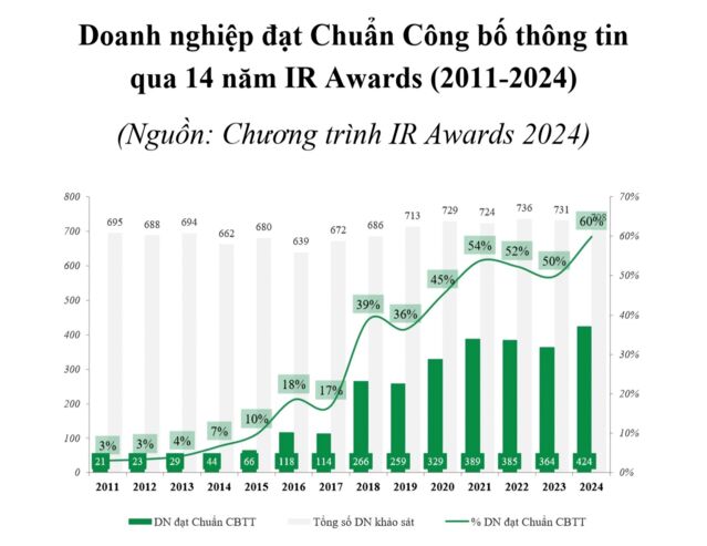 424 đơn vị đạt danh hiệu Doanh nghiệp đạt Chuẩn công bố thông tin trên thị trường chứng khoán 2024 - Ảnh 2.