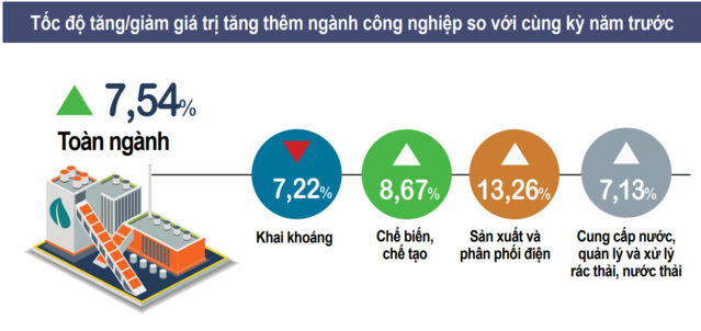 Có 37,4% số doanh nghiệp ngành công nghiệp đánh giá tình hình sản xuất kinh doanh tốt hơn- Ảnh 3.