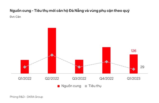 DKRA: Quý 2/2023, Thị Trường Bất Động Sản Nhà Ở Đà Nẵng Và Vùng Phụ Cận Sẽ Có Những Tín Hiệu Hồi Phục Tích Cực - Ảnh 2.