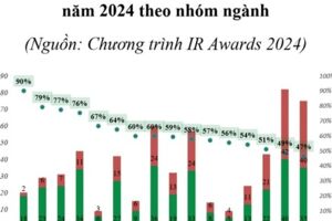 424 đơn vị đạt danh hiệu Doanh nghiệp đạt Chuẩn công bố thông tin trên thị trường chứng khoán 2024