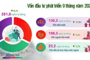 Hà Nội: 9 tháng, vốn đầu tư phát triển đạt 351,8 nghìn tỷ đồng, ước tăng 9,7%