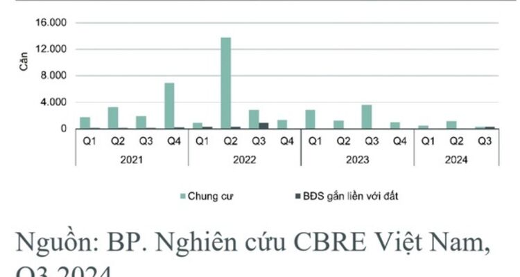 CBRE: TP.HCM sẽ có thêm 3.000 căn hộ chung cư mở bán mới trong quý IV/2024