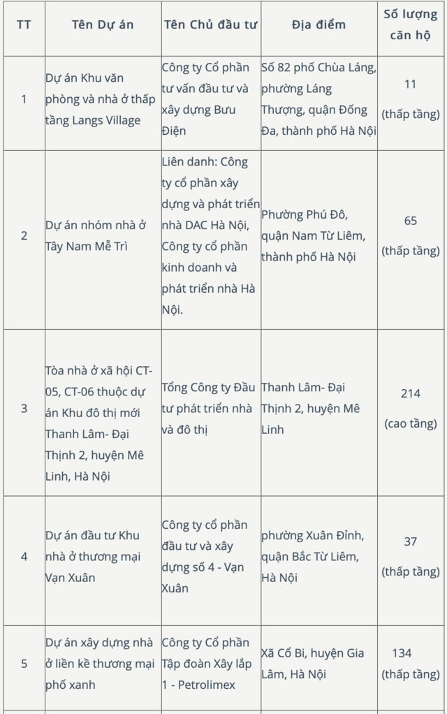 Chi tiết 14 dự án nhà ở tại Hà Nội được công bố mở bán từ đầu năm đến nay- Ảnh 2.