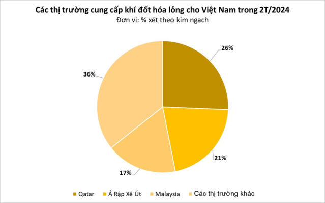 Việt Nam tăng nhập khí đốt hóa lỏng của Malaysia- Ảnh 1.