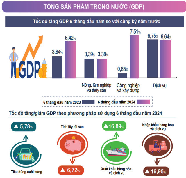 Giá trị tăng thêm toàn ngành công nghiệp sáu tháng đầu năm 2024 ước tính tăng 7,54%- Ảnh 2.