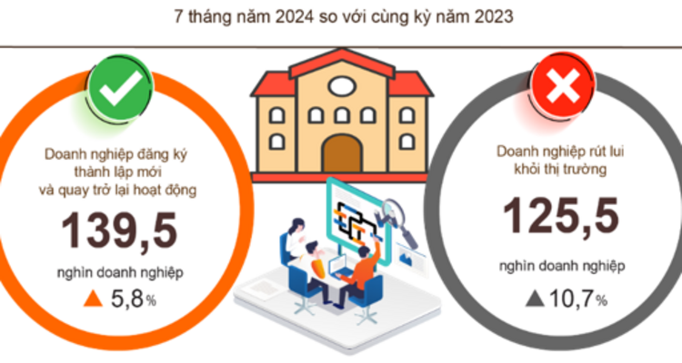 Một số điểm sáng tình hình kinh tế – xã hội tháng Bảy và 7 tháng năm 2024