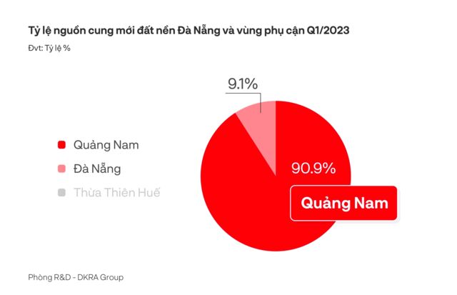 DKRA: Quý 2/2023, Thị Trường Bất Động Sản Nhà Ở Đà Nẵng Và Vùng Phụ Cận Sẽ Có Những Tín Hiệu Hồi Phục Tích Cực - Ảnh 1.