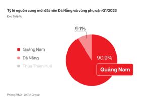 DKRA: Quý 2/2023, thị trường BĐS nhà ở Đà Nẵng và vùng phụ cận sẽ hồi phục tích cực