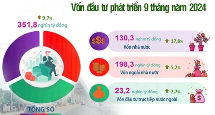 Hà Nội: 9 tháng, vốn đầu tư phát triển đạt 351,8 nghìn tỷ đồng, ước tăng 9,7%