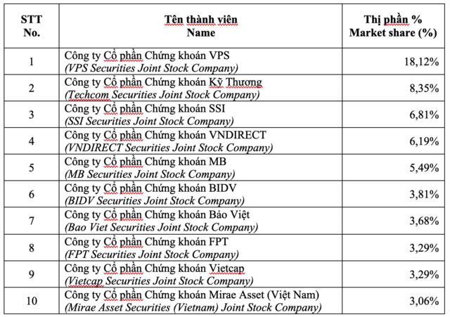 Top 10 thị phần môi giới trên thị trường cổ phiếu quý 4/2024 có nhiều xáo trộn- Ảnh 1.