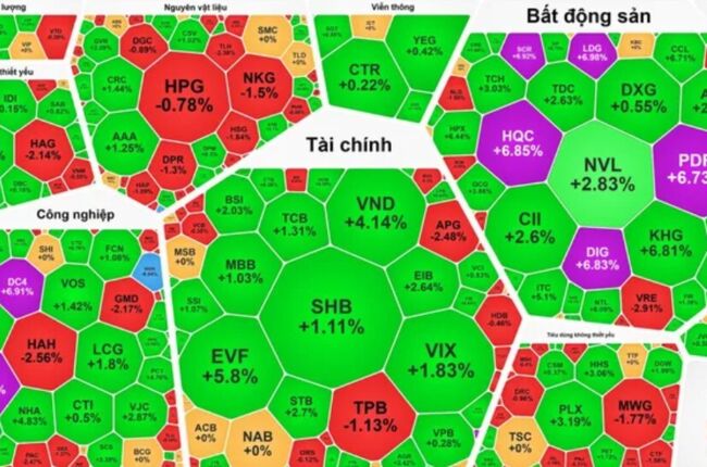 Nhóm cổ phiếu bất động sản tiếp tục tăng mạnh