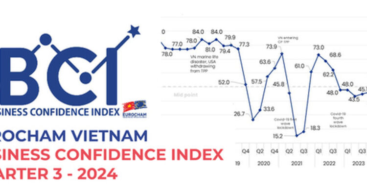 Chỉ số niềm tin kinh doanh BCI quý III tăng lên 52 điểm