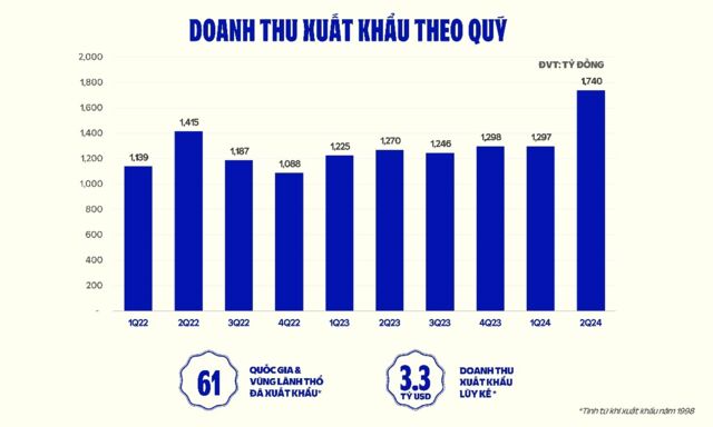 Vinamilk: Xuất khẩu sữa tăng mạnh, “Thương hiệu Việt” có gì khi cạnh tranh quốc tế?- Ảnh 1.