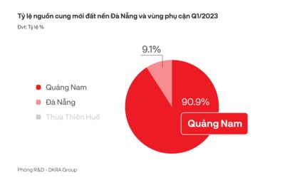 DKRA: Quý 2/2023, thị trường BĐS nhà ở Đà Nẵng và vùng phụ cận sẽ hồi phục tích cực