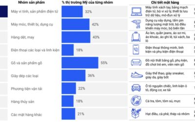 TT Trump áp thuế 46%: Những hàng Việt nào không bị vào danh sách 'khắc nghiệt'?