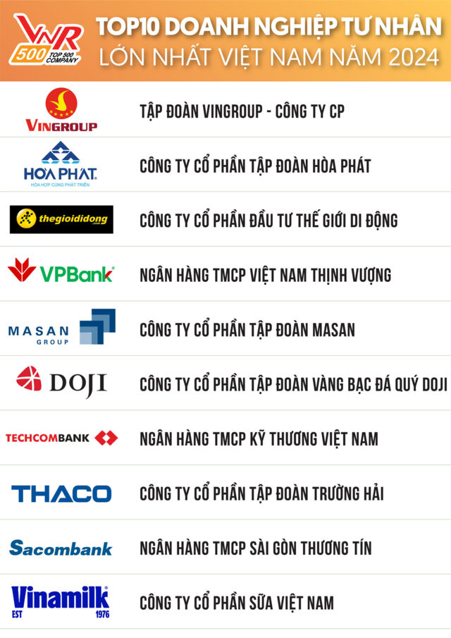 Công bố Top 500 doanh nghiệp lớn nhất Việt Nam năm 2024- Ảnh 2.