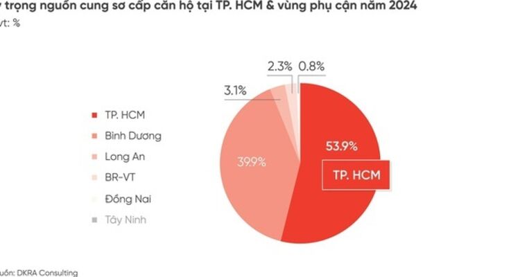 DKRA: Kỳ vọng thị trường BĐS nhà ở TP.HCM và vùng phụ cận phát triển trong năm 2025