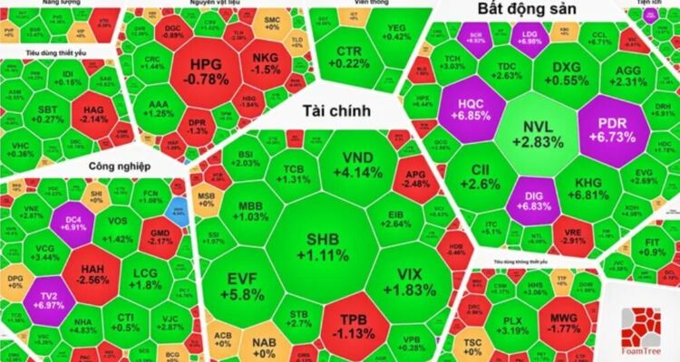 Nhóm cổ phiếu bất động sản tiếp tục tăng mạnh