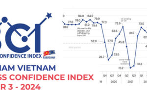 Chỉ số niềm tin kinh doanh BCI quý III tăng lên 52 điểm