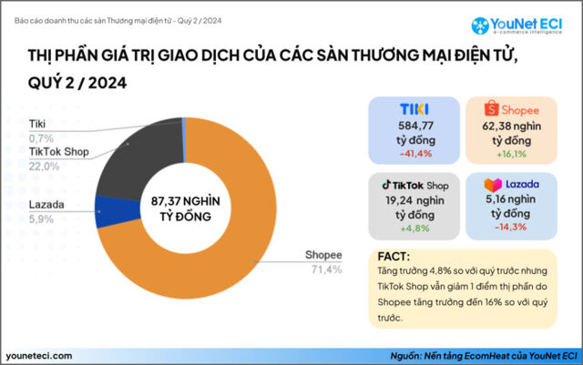 Shopee và TikTok Shop chiếm 93,4% thị phần bán lẻ online- Ảnh 2.