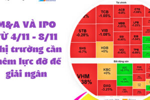 M&A và IPO (Từ 4/11 - 8/11): Thị trường cần thêm lực đỡ để giải ngân