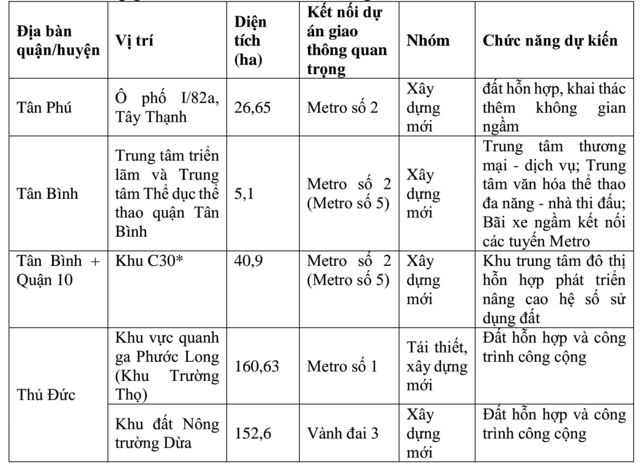 TP Hồ Chí Minh: Công bố 9 vị trí thí điểm TOD dọc tuyến metro, Vành đai 3- Ảnh 1.